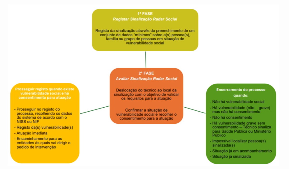 Fluxograma Radar Social